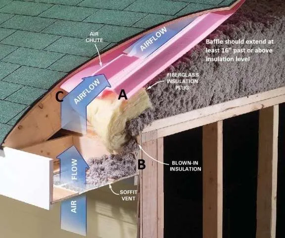 Bright attic close-up showing properly installed rafter baffles and deep, even insulation coverage