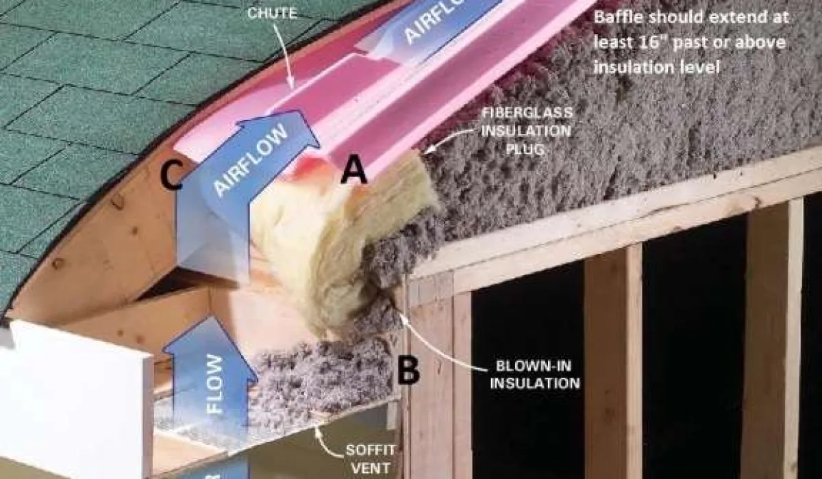 Bright attic close-up showing properly installed rafter baffles and deep, even insulation coverage